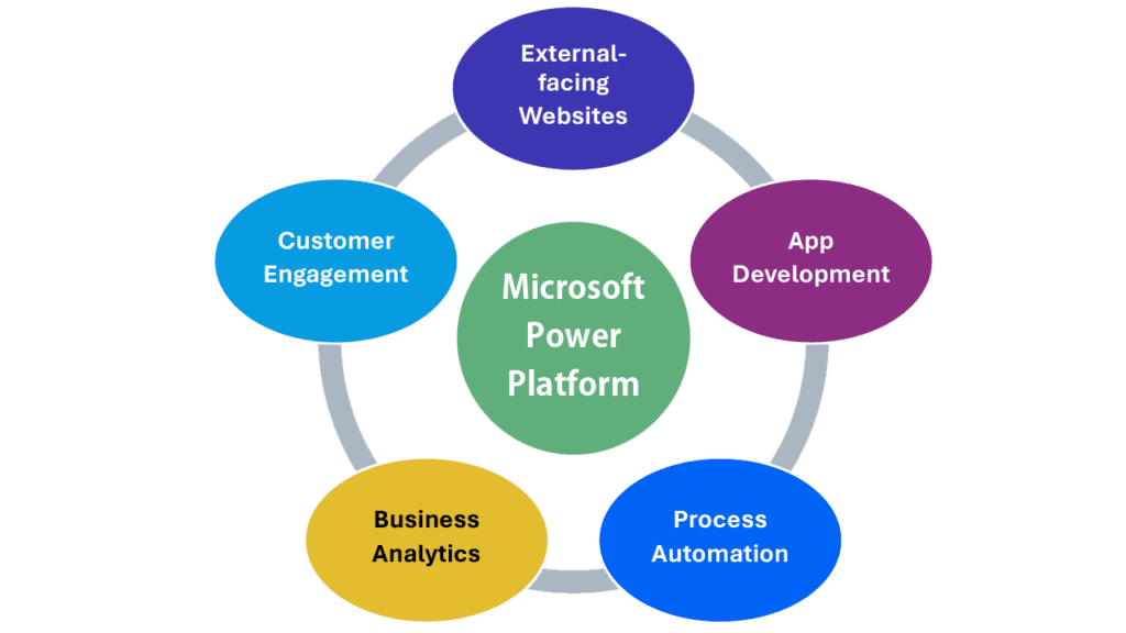 Microsoft Power Platform Solutions